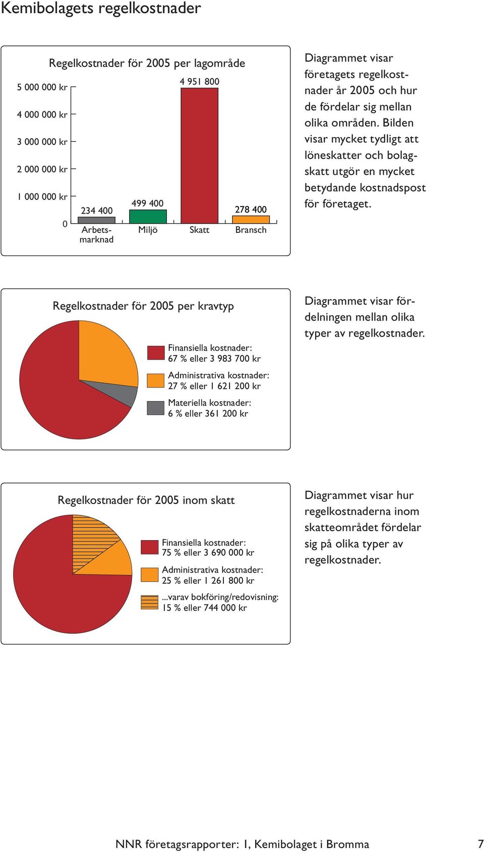 Bilden visar mycket tydligt att löneskatter och bolagskatt utgör en mycket betydande kostnadspost för företaget.