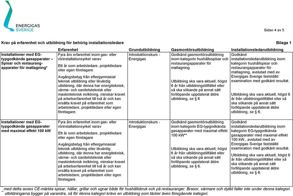 från utbildningstillfället eller så kategorin hushållspisar och restaurangapparater för matlagning, avslutad med av Sverige fastställd examination med godkänt resultat.