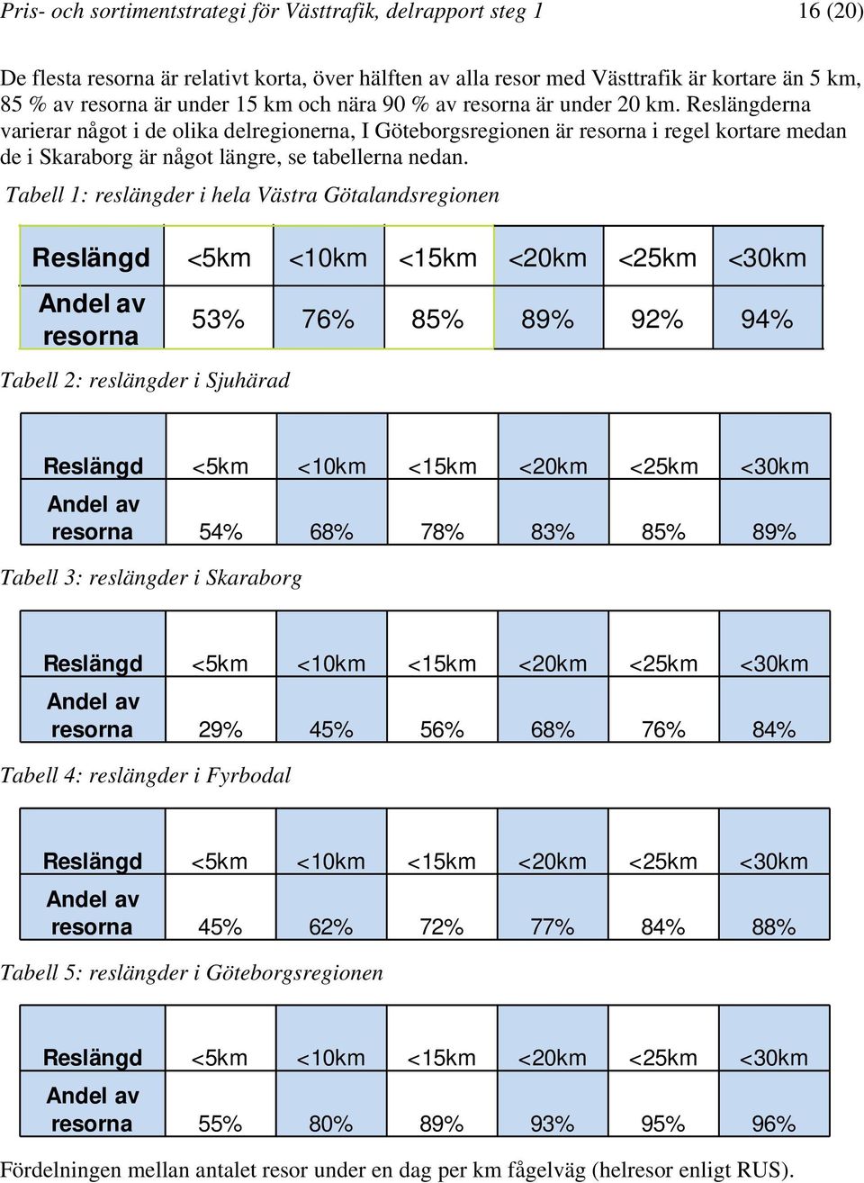 Tabell 1: reslängder i hela Västra Götalandsregionen Reslängd <5km <10km <15km <20km <25km <30km Andel av resorna Tabell 2: reslängder i Sjuhärad 53% 76% 85% 89% 92% 94% Reslängd <5km <10km <15km