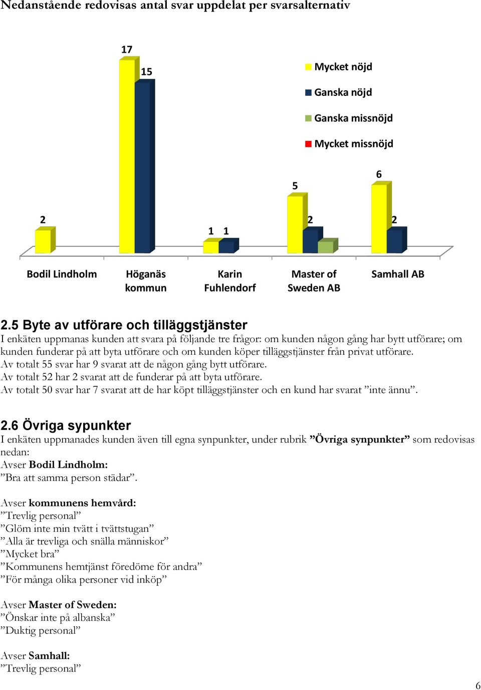 tilläggstjänster från privat utförare. Av totalt svar har 9 svarat att de någon gång bytt utförare. Av totalt har svarat att de funderar på att byta utförare.