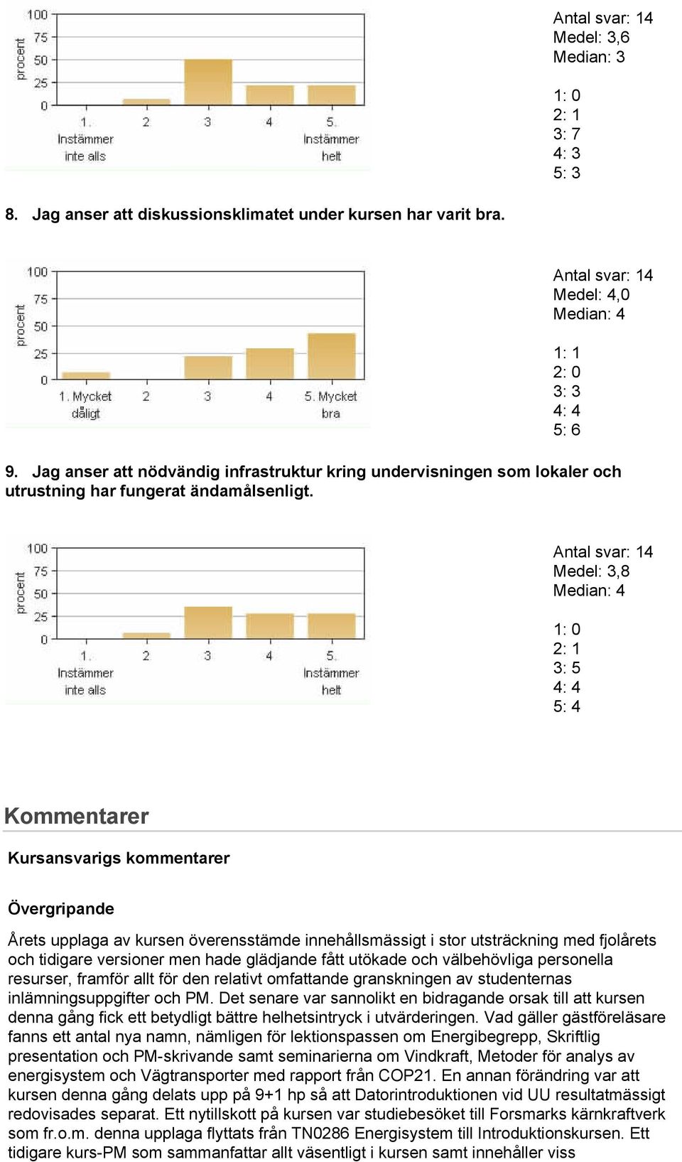 Medel: 3,8 2: 1 3: 5 4: 4 5: 4 Kommentarer Kursansvarigs kommentarer Övergripande Årets upplaga av kursen överensstämde innehållsmässigt i stor utsträckning med fjolårets och tidigare versioner men