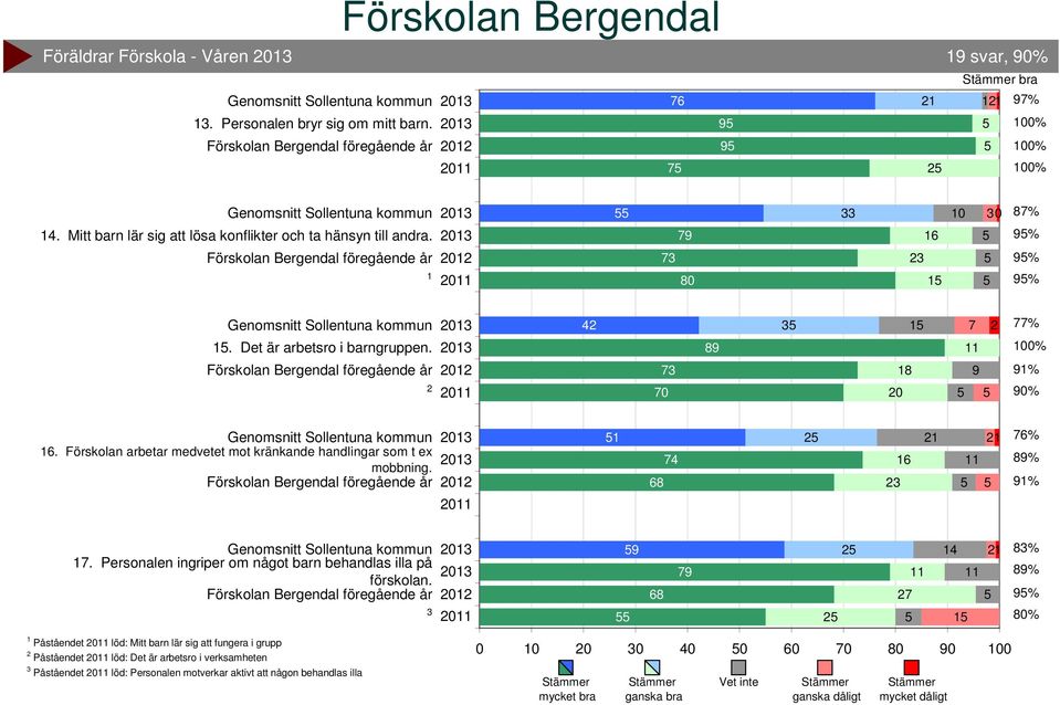7 3 76% 8% % 7. Personalen ingriper om något barn behandlas illa på förskolan.