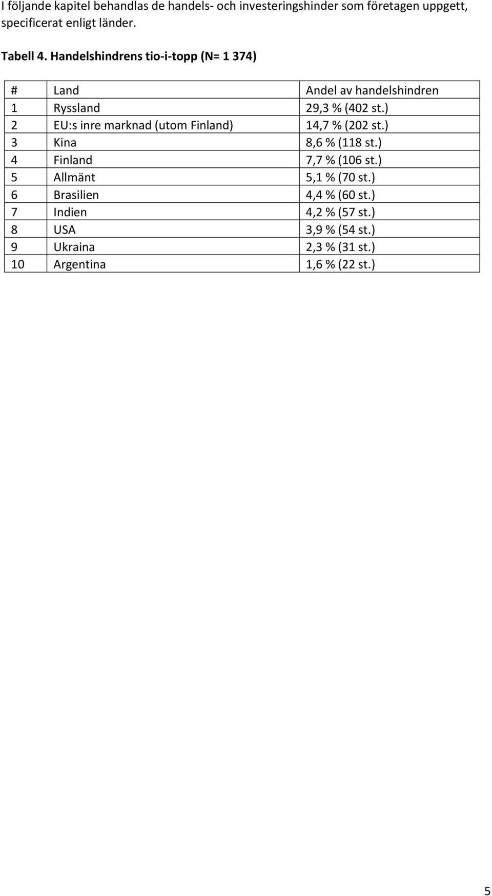 ) 2 EU:s inre marknad (utom Finland) 14,7 % (202 st.) 3 Kina 8,6 % (118 st.) 4 Finland 7,7 % (106 st.