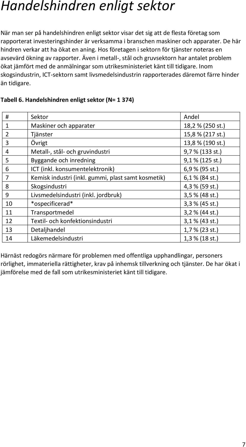 Även i metall-, stål och gruvsektorn har antalet problem ökat jämfört med de anmälningar som utrikesministeriet känt till tidigare.