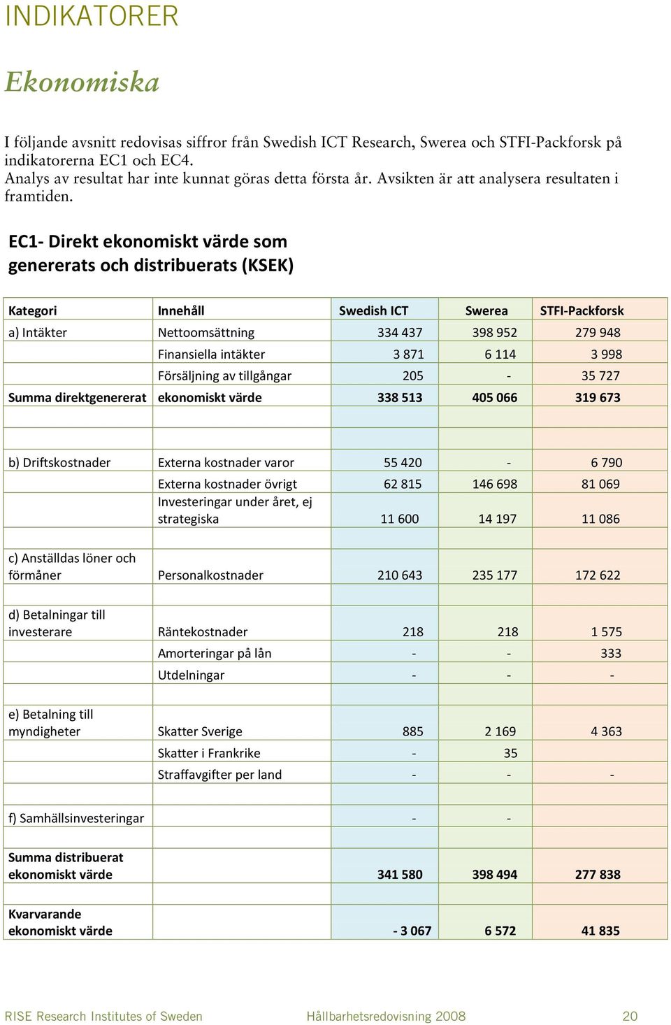 EC1- Direkt ekonomiskt värde som genererats och distribuerats (KSEK) Kategori Innehåll Swedish ICT Swerea STFI-Packforsk a) Intäkter Nettoomsättning 334 437 398 952 279 948 Finansiella intäkter 3 871