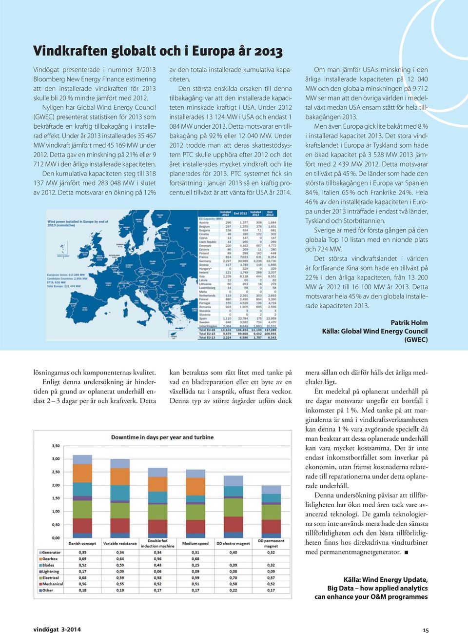 Under år 2013 installerades 35 467 MW vindkraft jämfört med 45 169 MW under 2012. Detta gav en minskning på 21% eller 9 712 MW i den årliga installerade kapaciteten.