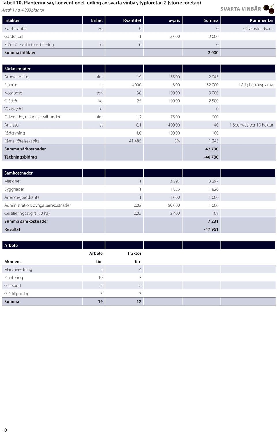 Gårdsstöd 1 2 000 2 000 Stöd för kvalitetscertifiering kr 0 0 Summa intäkter 2 000 Särkostnader odling tim 19 155,00 2 945 Plantor st 4 000 8,00 32 000 1:årig barrotsplanta Nötgödsel ton 30 100,00 3