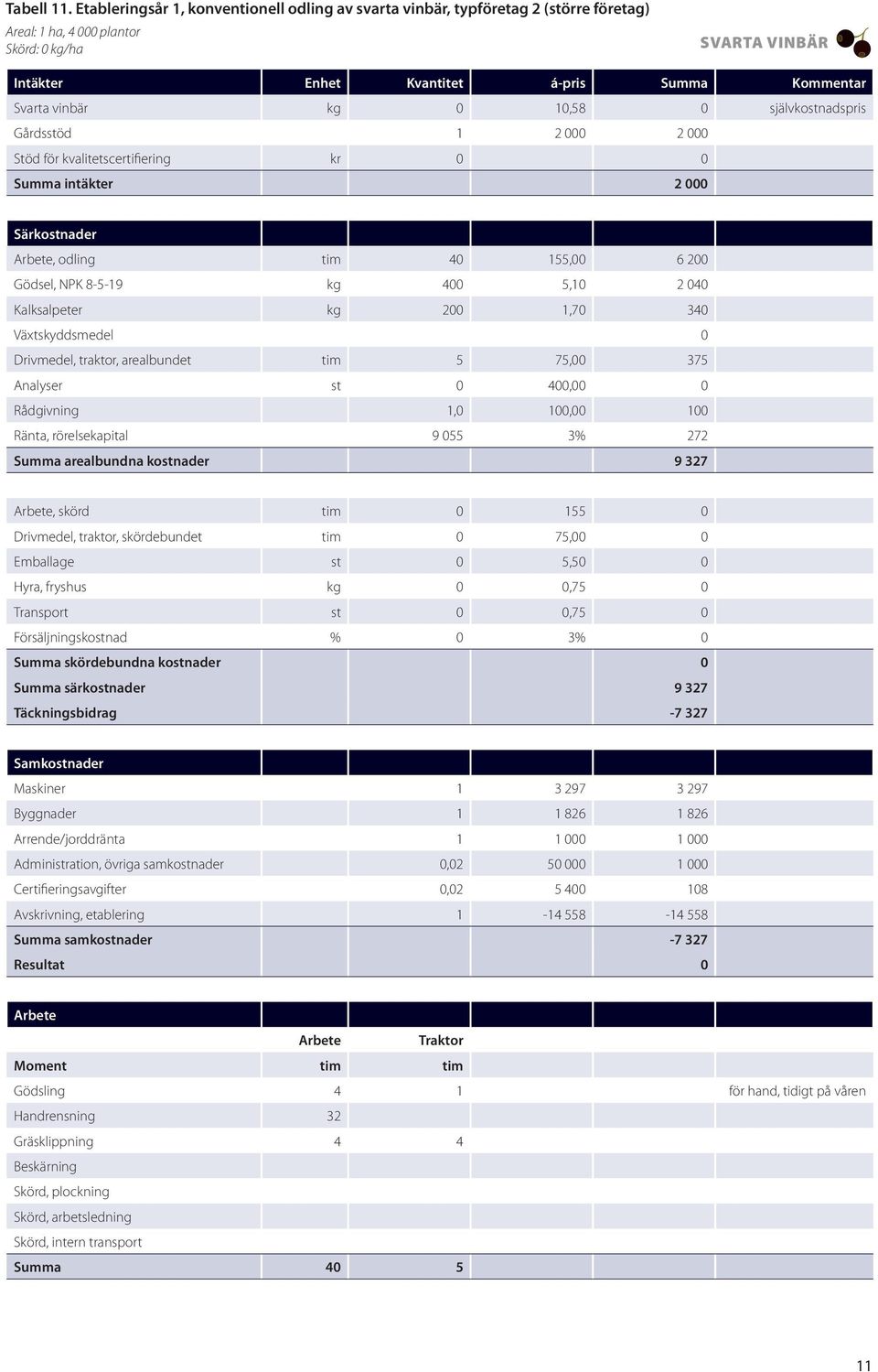 10,58 0 självkostnadspris Gårdsstöd 1 2 000 2 000 Stöd för kvalitetscertifiering kr 0 0 Summa intäkter 2 000 Särkostnader, odling tim 40 155,00 6 200 Gödsel, NPK 8-5-19 kg 400 5,10 2 040 Kalksalpeter