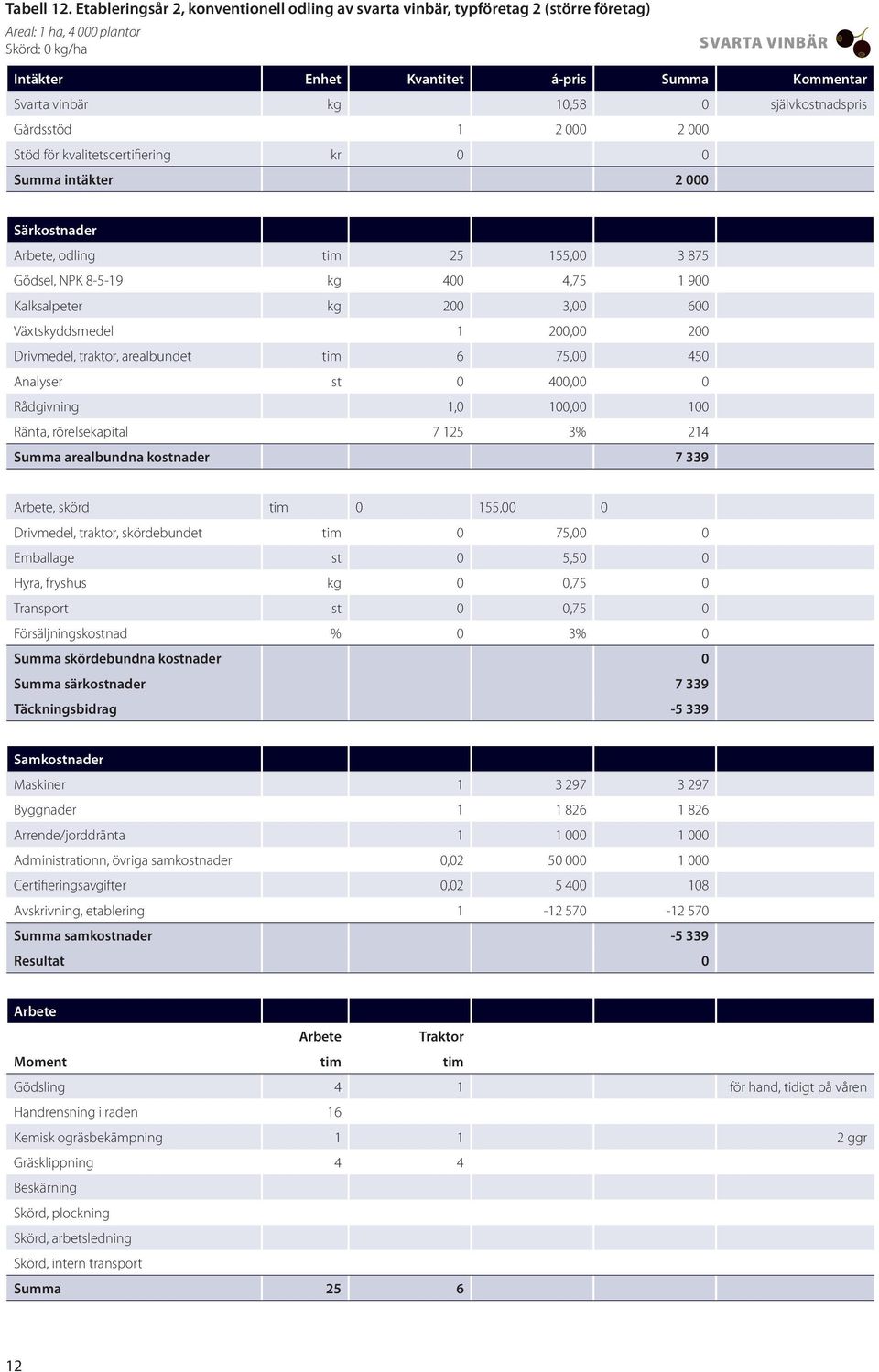 0 självkostnadspris Gårdsstöd 1 2 000 2 000 Stöd för kvalitetscertifiering kr 0 0 Summa intäkter 2 000 Särkostnader, odling tim 25 155,00 3 875 Gödsel, NPK 8-5-19 kg 400 4,75 1 900 Kalksalpeter kg