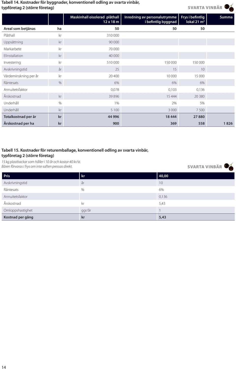 lokal 21 m 2 Summa Areal som betjänas ha 50 50 50 Plåthall kr 310 000 Uppsättning kr 90 000 Markarbete kr 70 000 Elinstallation kr 40 000 Investering kr 510 000 150 000 150 000 Avskrivningstid år 25