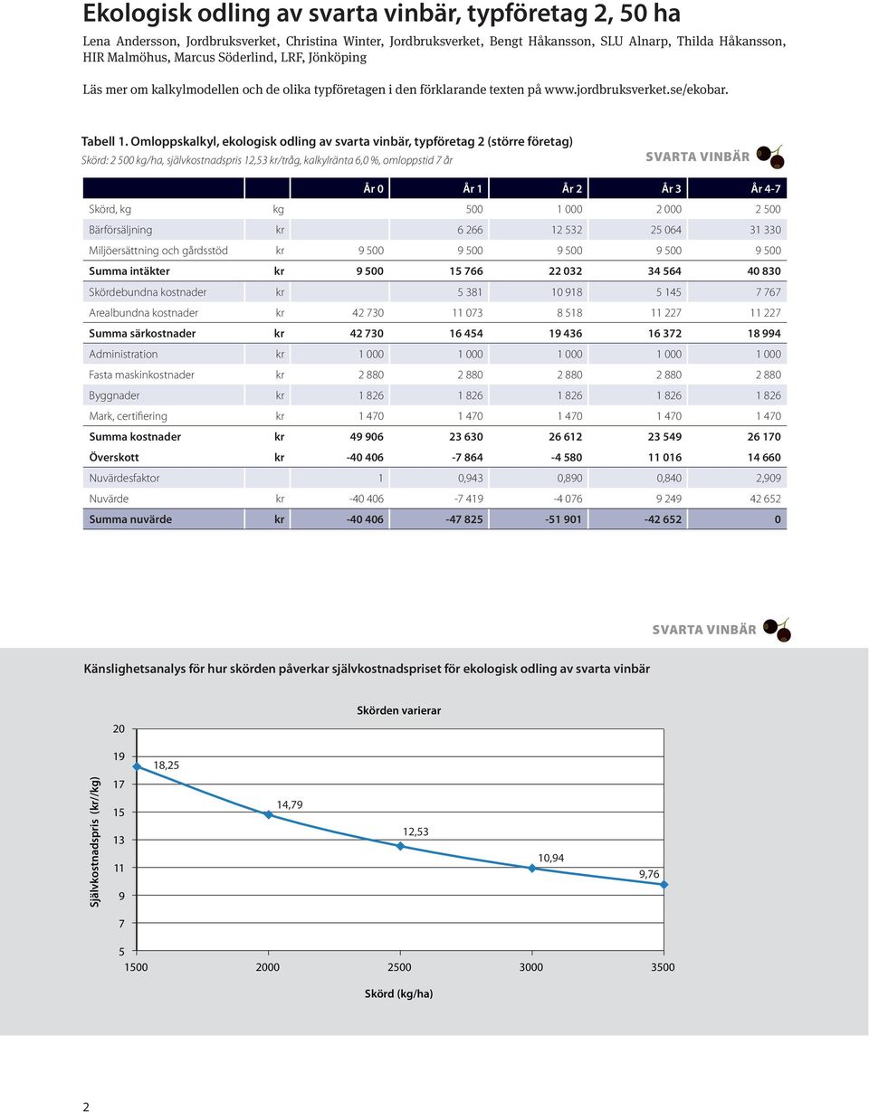 Omloppskalkyl, ekologisk odling av svarta vinbär, typföretag 2 (större företag) Skörd: 2 500 kg/ha, självkostnadspris 12,53 kr/tråg, kalkylränta 6,0 %, omloppstid 7 år År 0 År 1 År 2 År 3 År 4-7