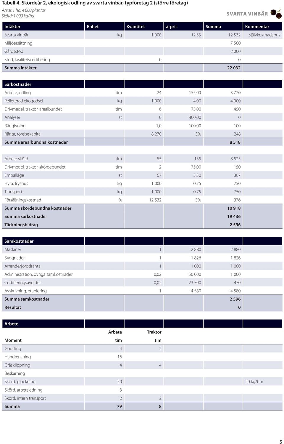 12 532 självkostnadspris Miljöersättning 7 500 Gårdsstöd 2 000 Stöd, kvalitetscertifiering 0 0 Summa intäkter 22 032 Särkostnader, odling tim 24 155,00 3 720 Pelleterad ekogödsel kg 1 000 4,00 4 000