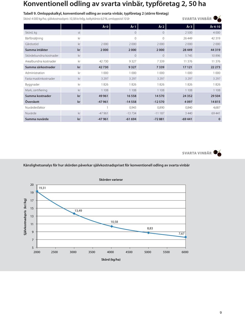 4-10 Skörd, kg st 0 0 2 500 4 000 Bärförsäljning kr 0 0 26 449 42 319 Gårdsstöd kr 2 000 2 000 2 000 2 000 2 000 Summa intäkter kr 2 000 2 000 2 000 28 449 44 319 Skördebundna kostnader kr 0 0 5 745