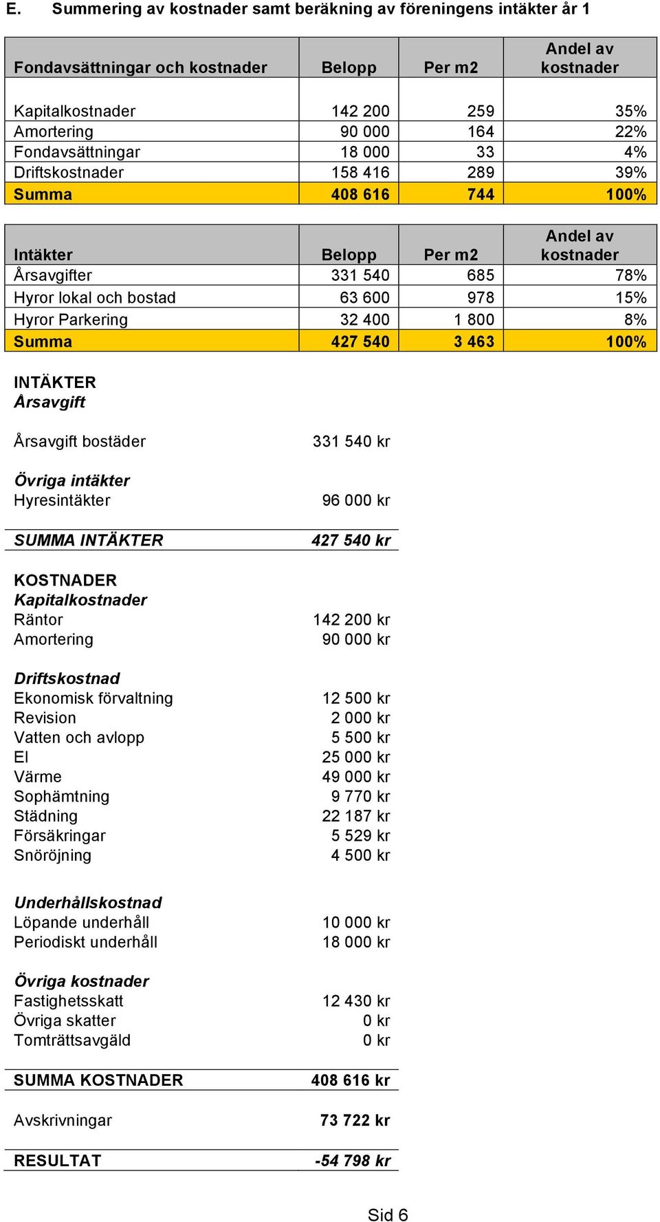 Parkering 32 400 1 800 8% Summa 427 540 3 463 100% INTÄKTER Årsavgift Årsavgift bostäder Övriga intäkter Hyresintäkter SUMMA INTÄKTER KOSTNADER Kapitalkostnader Räntor Amortering Driftskostnad