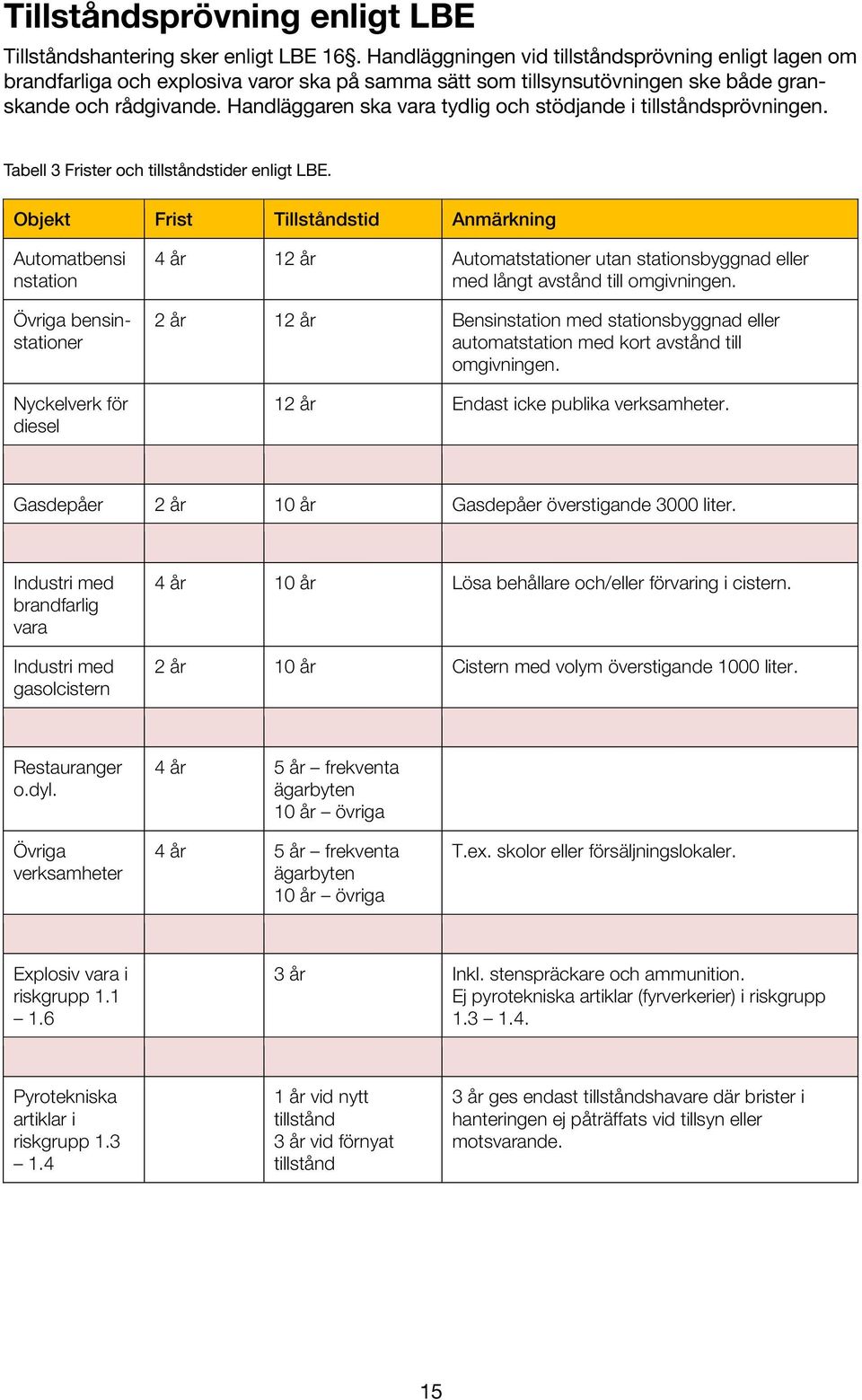 Handläggar ska vara tydlig och stödjande i tillståndsprövning. Tabell 3 Frister och tillståndstider ligt LBE.