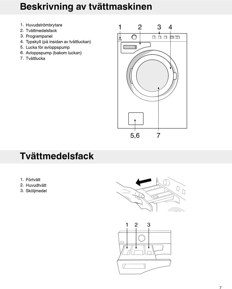 Typskylt (på insidan av tvättluckan) 5. Lucka för avloppspump 6.