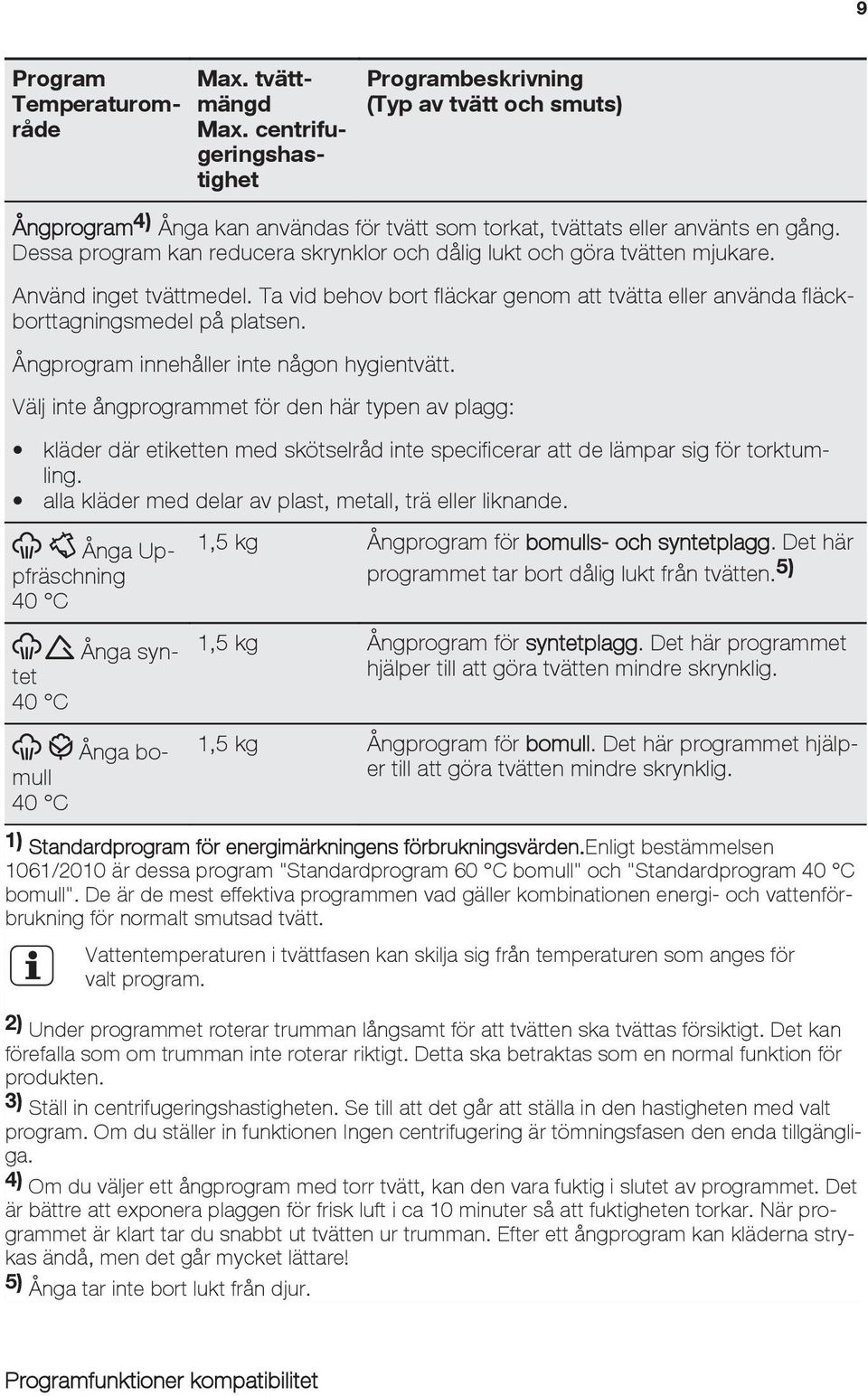 Dessa program kan reducera skrynklor och dålig lukt och göra tvätten mjukare. Använd inget tvättmedel. Ta vid behov bort fläckar genom att tvätta eller använda fläckborttagningsmedel på platsen.