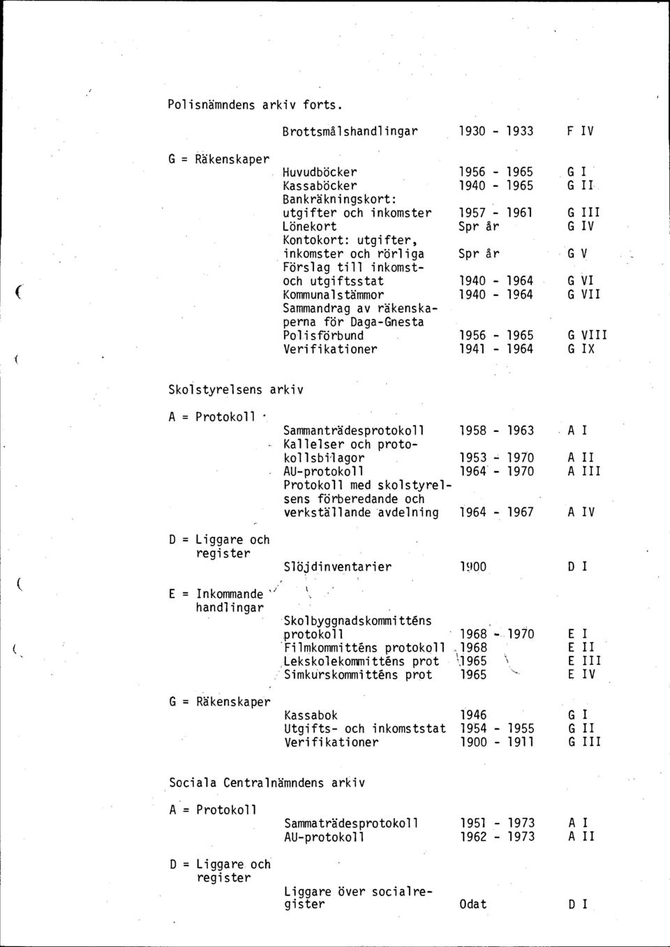 Sammandrag av räkenskaperna för Daga-Gnesta Polisförbund Verifikationer 1956-1965 1940-1965 1957-1961 Spr år Spr år 1940-1964 1940-1964 1956-1965 1941-1964 G I G II G III G IV G V G VI G VII G VIII G