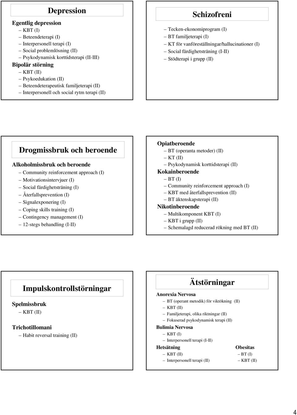 Stödterapi i grupp (II) Drogmissbruk och beroende Alkoholmissbruk och beroende Community reinforcement approach (I) Motivationsintervjuer (I) Social färdighetsträning (I) Återfallsprevention (I)