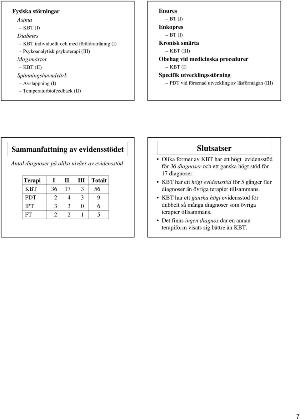 nivåer av evidensstöd Terapi I II III Totalt KBT 36 17 3 56 PDT 2 4 3 9 IPT 3 3 0 6 FT 2 2 1 5 Slutsatser Olika former av KBT har ett högt evidensstöd för 36 diagnoser och ett ganska högt stöd för 17