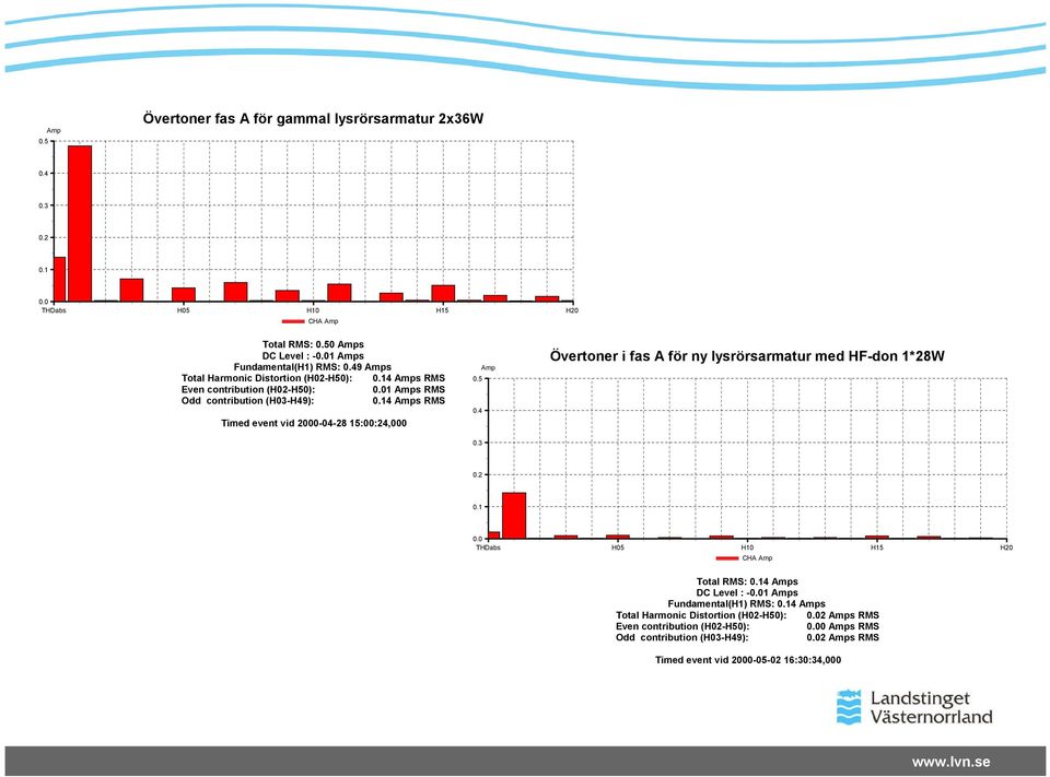 14 Amps RMS Övertoner i fas A för ny lysrörsarmatur med HF-don 1*28W Amp 0.5 0.4 Timed event vid 2000-04-28 15:00:24,000 0.3 0.2 0.1 0.0 THDabs H05 H10 H15 H20 CHA Amp Total RMS: 0.