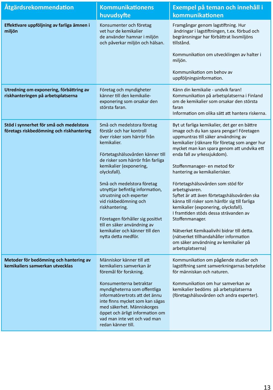 miljön och påverkar miljön och hälsan. Företag och myndigheter känner till den kemikalieexponering som orsakar den största faran.