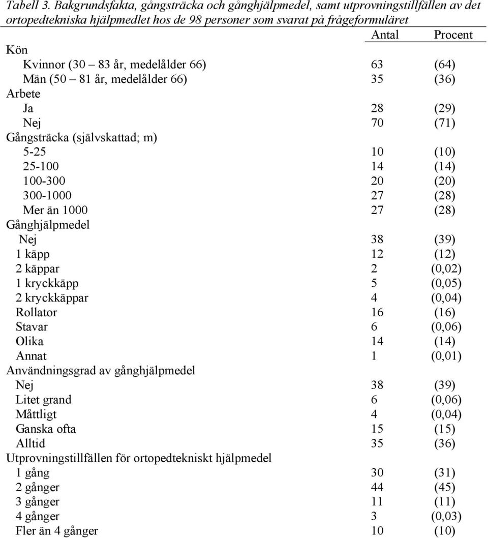 medelålder 66) 63 (64) Män (50 81 år, medelålder 66) 35 (36) Arbete Ja Nej Gångsträcka (självskattad; m) 5-25 25-100 100-300 300-1000 Mer än 1000 Gånghjälpmedel Nej 1 käpp 2 käppar 1 kryckkäpp 2