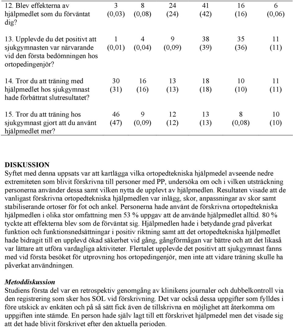 Tror du att träning med hjälpmedlet hos sjukgymnast hade förbättrat slutresultatet? 30 (31) 16 (16) 13 (13) 18 (18) 10 (10) 11 (11) 15.