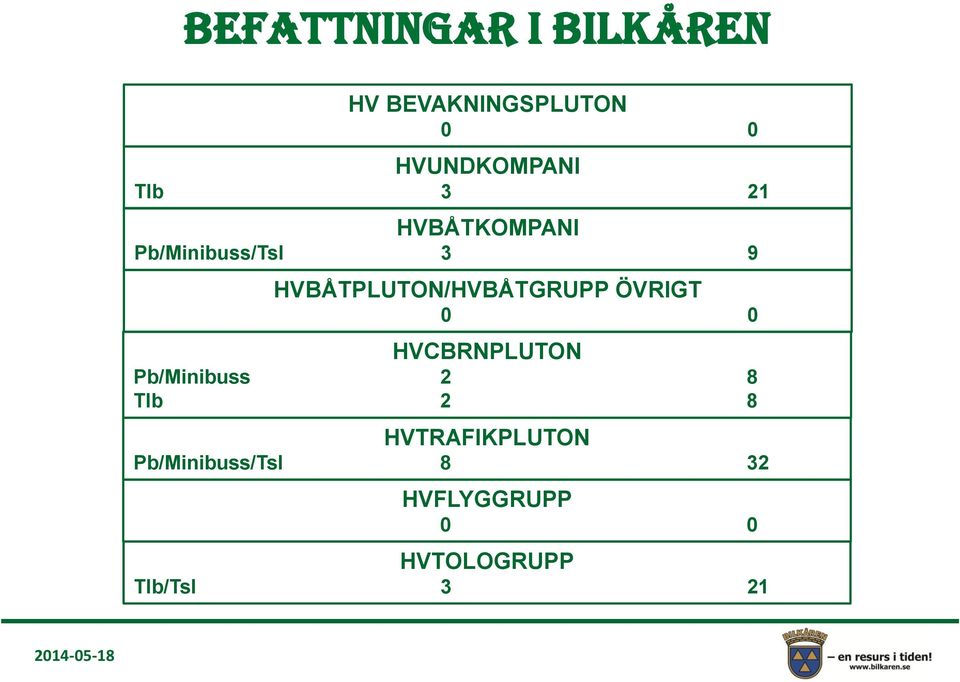 HVBÅTPLUTON/HVBÅTGRUPP ÖVRIGT 0 0 HVCBRNPLUTON Pb/Minibuss 2 8