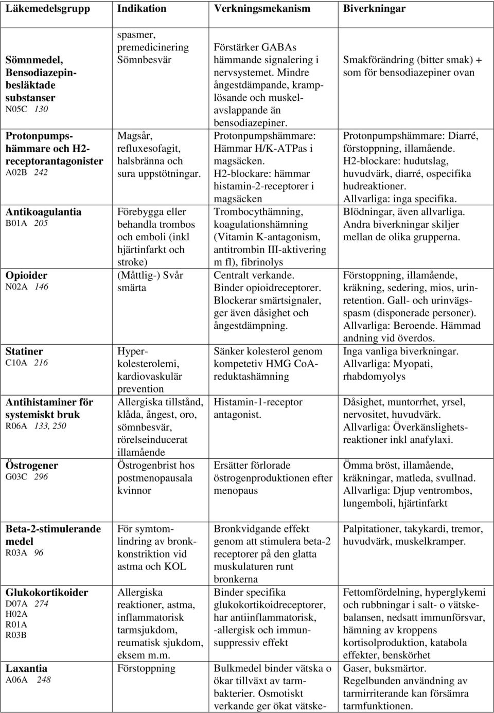 Förebygga eller behandla trombos och emboli (inkl hjärtinfarkt och stroke) (Måttlig-) Svår smärta Hyperkolesterolemi, kardiovaskulär prevention Allergiska tillstånd, klåda, ångest, oro, sömnbesvär,