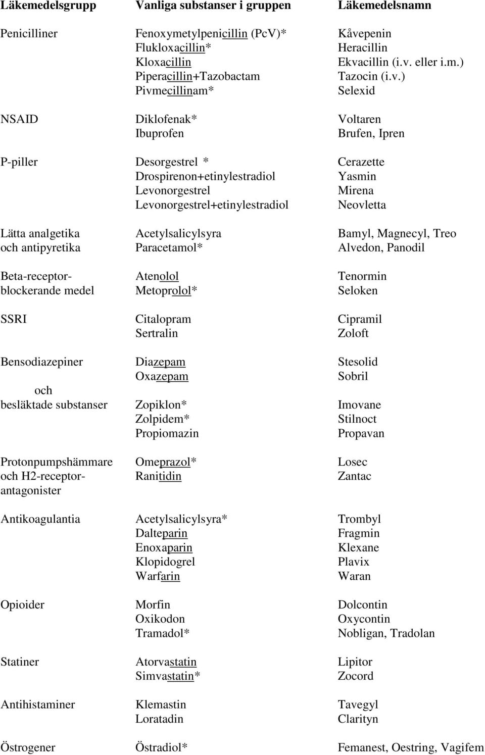 Neovletta Lätta analgetika Acetylsalicylsyra Bamyl, Magnecyl, Treo och antipyretika Paracetamol* Alvedon, Panodil Beta-receptor- Atenolol Tenormin blockerande medel Metoprolol* Seloken SSRI