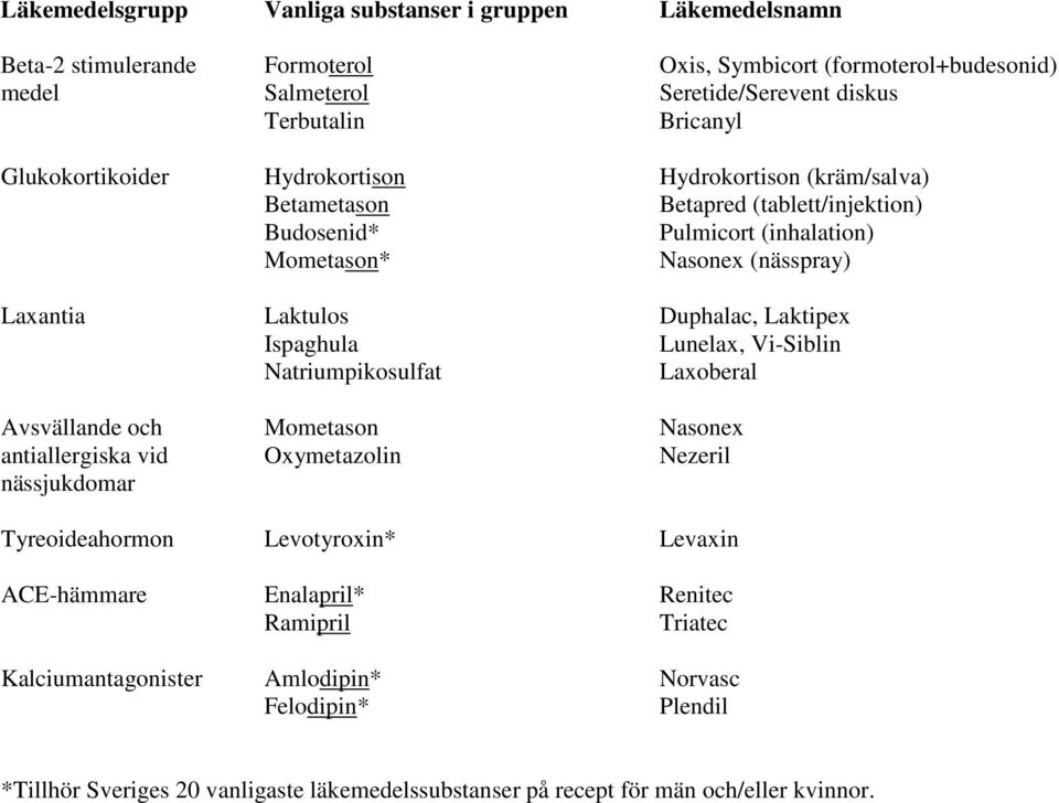 Laktipex Ispaghula Lunelax, Vi-Siblin Natriumpikosulfat Laxoberal Avsvällande och Mometason Nasonex antiallergiska vid Oxymetazolin Nezeril nässjukdomar Tyreoideahormon Levotyroxin* Levaxin