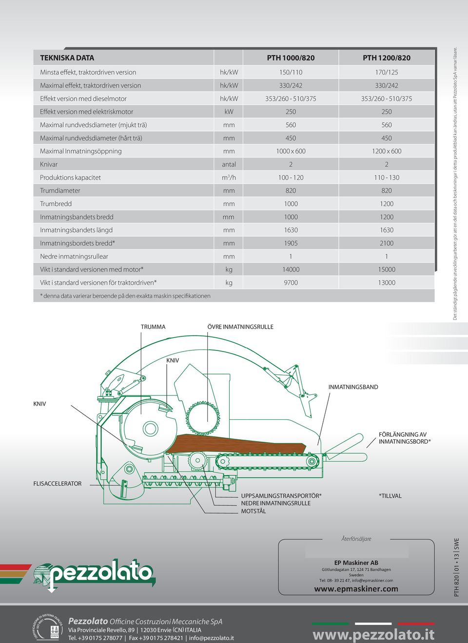 mm 1000 x 600 1200 x 600 Knivar antal 2 2 Produktions kapacitet m 3 /h 100-120 110-130 Trumdiameter mm 820 820 Trumbredd mm 1000 1200 Inmatningsbandets bredd mm 1000 1200 Inmatningsbandets längd mm