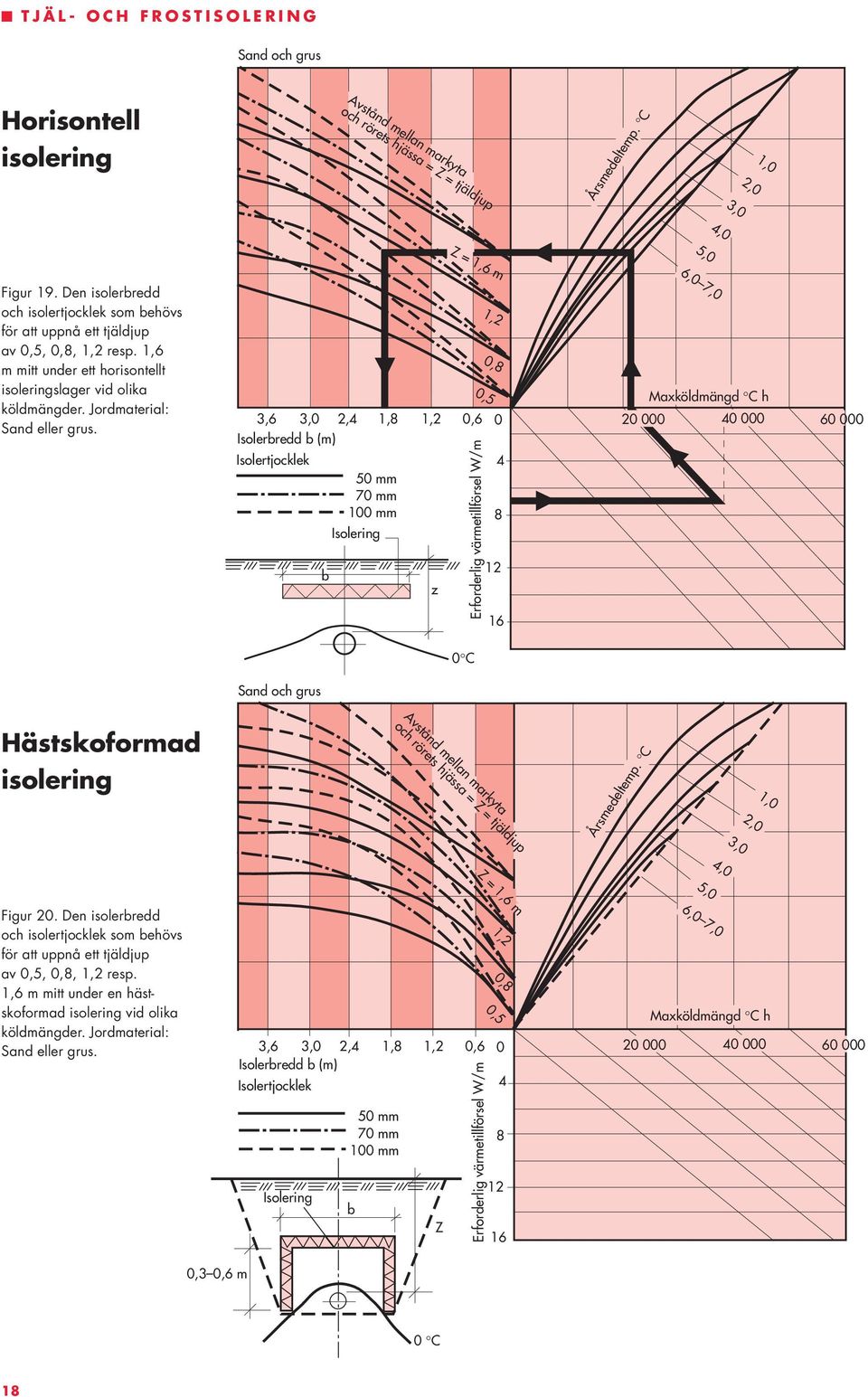 Z = 1,6 m 3,6 3,0 2,4 1,8 1,2 0,6 0 Isolerbredd b (m) Isolertjocklek 4 50 mm 70 mm 100 mm 8 Isolering b z Erforderlig värmetillförsel W/m 1,2 0,8 0,5 12 16 6,0 7,0 Maxköldmängd C h 20 000 40 000 60