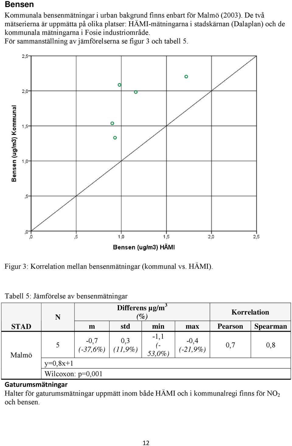 För sammanställning av jämförelserna se figur 3 och tabell 5. Figur 3: Korrelation mellan bensenmätningar (kommunal vs. HÄMI).