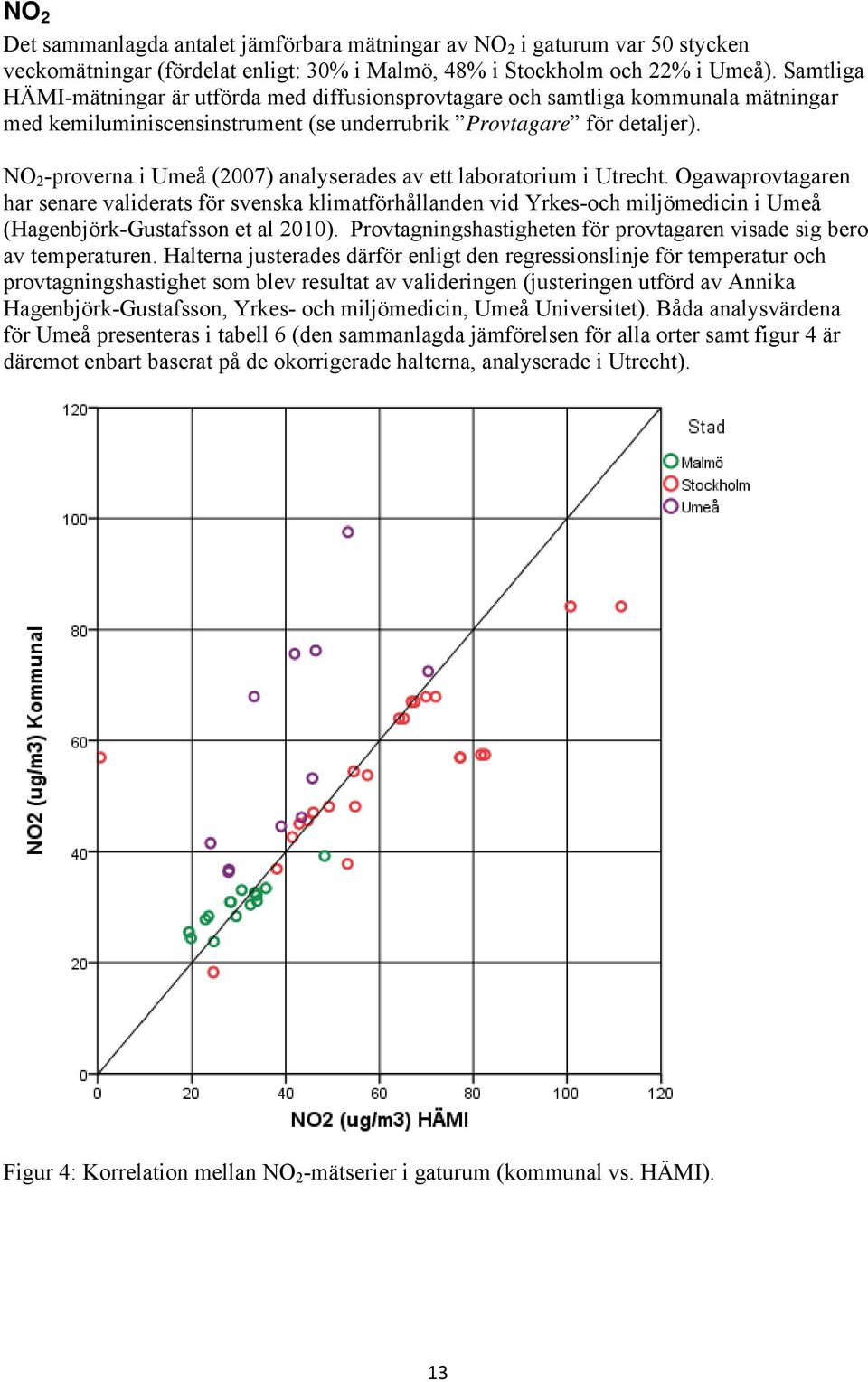 NO 2 -proverna i Umeå (2007) analyserades av ett laboratorium i Utrecht.
