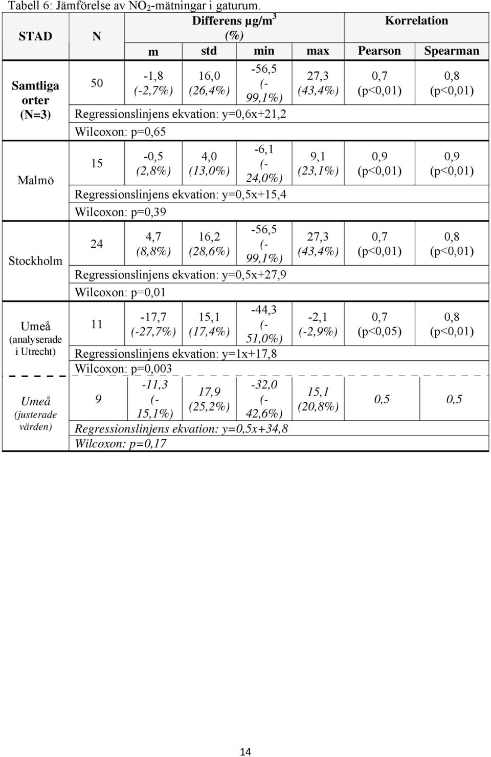 Wilcoxon: p=0,65 Malmö Stockholm Umeå (analyserade i Utrecht) Umeå (justerade värden) 15-0,5 (2,8%) 4,0 (13,0%) -6,1 24,0%) Regressionslinjens ekvation: y=0,5x+15,4 Wilcoxon: p=0,39-56,5 4,7 16,2 24