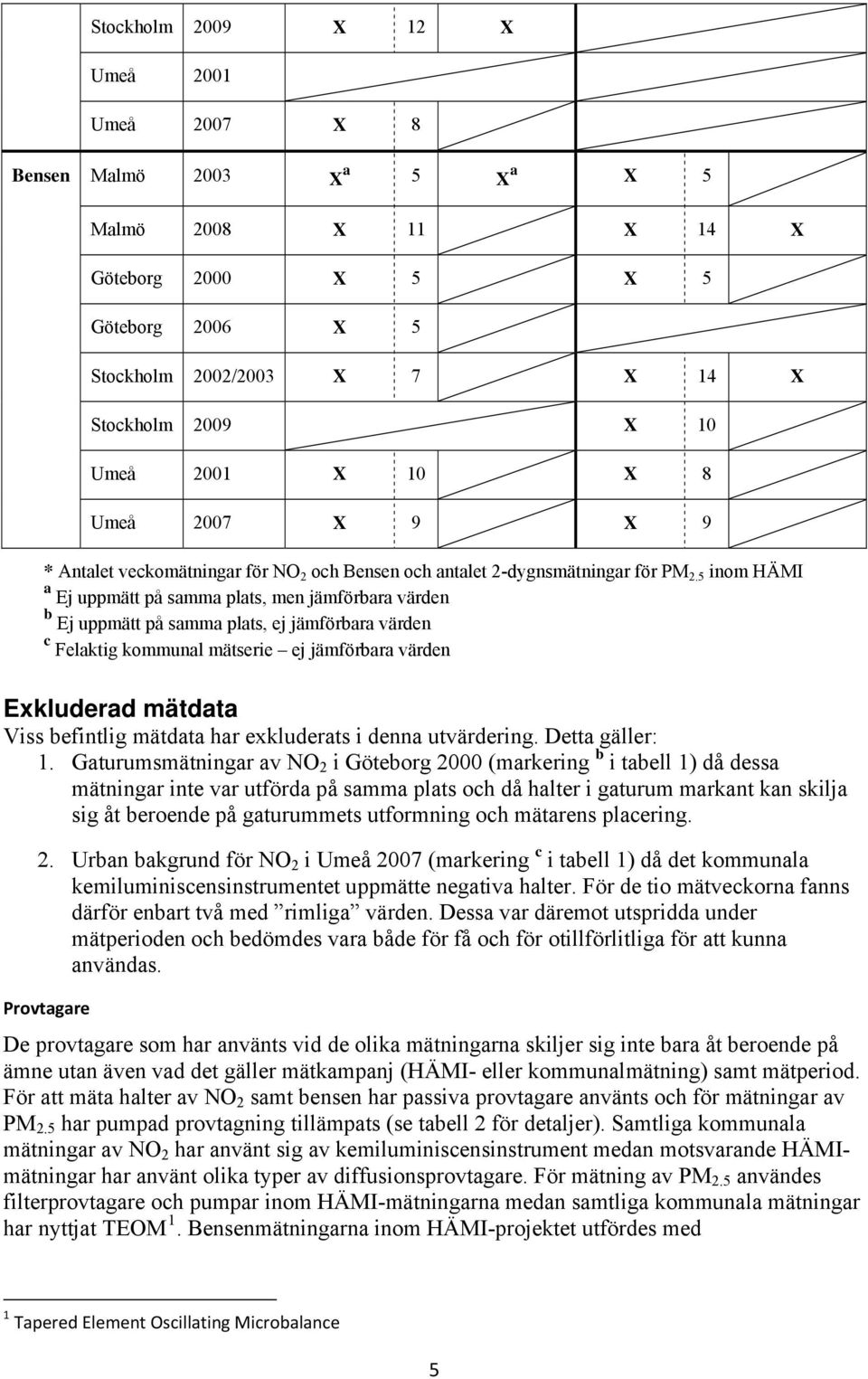 5 inom HÄMI a Ej uppmätt på samma plats, men jämförbara värden b Ej uppmätt på samma plats, ej jämförbara värden c Felaktig kommunal mätserie ej jämförbara värden Exkluderad mätdata Viss befintlig