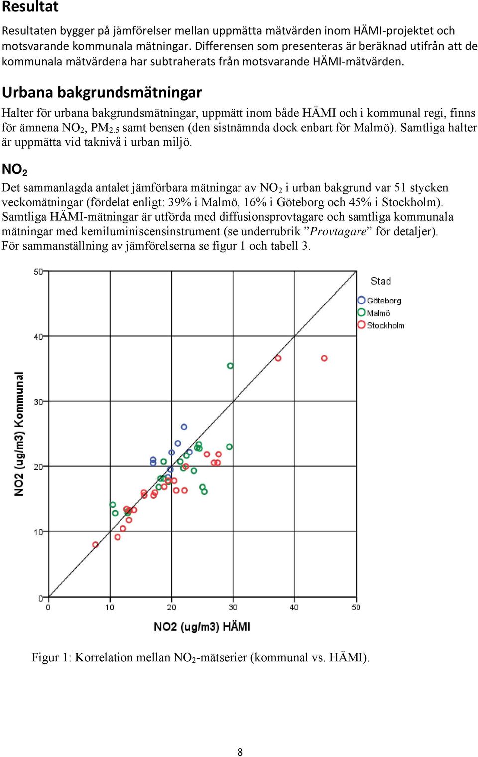 Urbana bakgrundsmätningar Halter för urbana bakgrundsmätningar, uppmätt inom både HÄMI och i kommunal regi, finns för ämnena NO 2, PM 2.5 samt bensen (den sistnämnda dock enbart för Malmö).