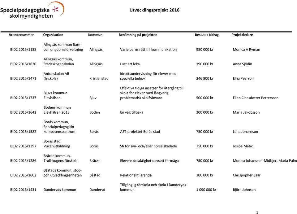 Bjuv Effektiva tidiga insatser för återgång till skola för elever med långvarig problematisk skolfrånvaro 500 000 kr Ellen Claesdotter Pettersson BID2 2015/1642 BID2 2015/1582 BID2 2015/1397 BID2