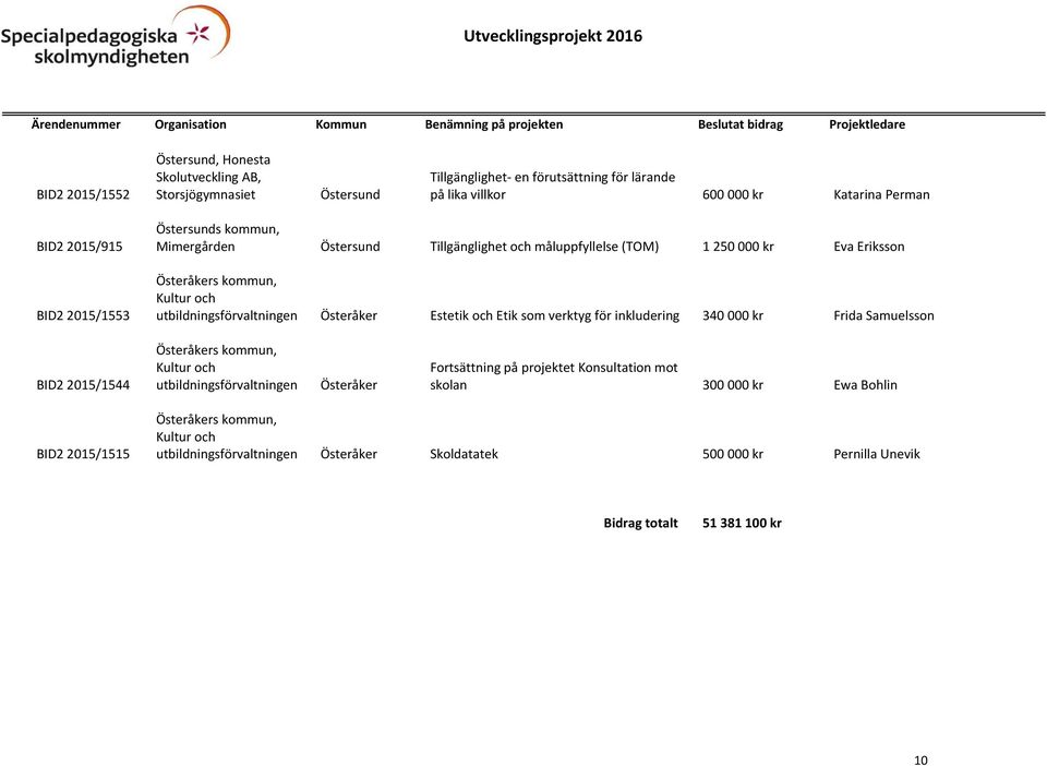 Österåker Estetik och Etik som verktyg för inkludering 340 000 kr Frida Samuelsson BID2 2015/1544 Österåkers kommun, Kultur och utbildningsförvaltningen Österåker Fortsättning på