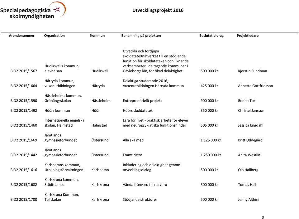 500 000 kr Kjerstin Sundman BID2 2015/1664 Härryda kommun, vuxenutbildningen Härryda Delaktiga studerande 2016, Vuxenutbildningen Härryda kommun 425 000 kr Annette Gottfridsson BID2 2015/1590