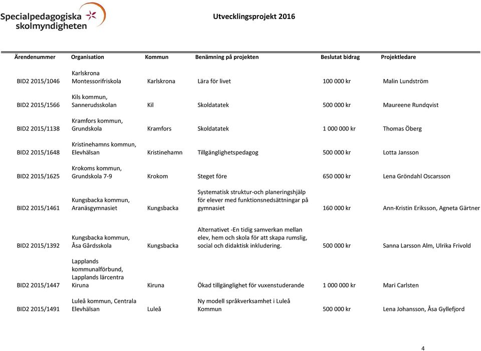 Lotta Jansson Krokoms kommun, Grundskola 7-9 Krokom Steget före 650 000 kr Lena Gröndahl Oscarsson BID2 2015/1461 Kungsbacka kommun, Aranäsgymnasiet Kungsbacka Systematisk struktur-och