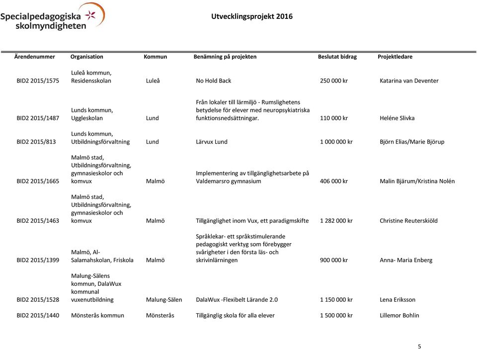 110 000 kr Heléne Slivka BID2 2015/813 Lunds kommun, Utbildningsförvaltning Lund Lärvux Lund 1 000 000 kr Björn Elias/Marie Björup BID2 2015/1665 Malmö stad, Utbildningsförvaltning, gymnasieskolor