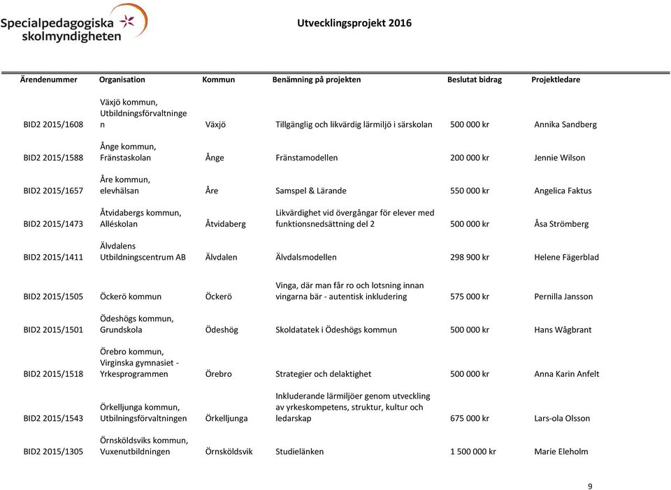 för elever med funktionsnedsättning del 2 500 000 kr Åsa Strömberg BID2 2015/1411 Älvdalens Utbildningscentrum AB Älvdalen Älvdalsmodellen 298 900 kr Helene Fägerblad BID2 2015/1505 Öckerö kommun