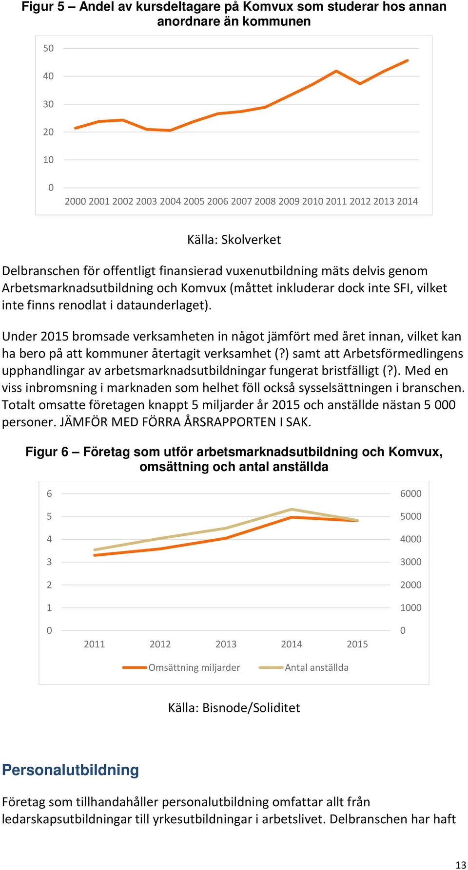 Under 2015 bromsade verksamheten in något jämfört med året innan, vilket kan ha bero på att kommuner återtagit verksamhet (?