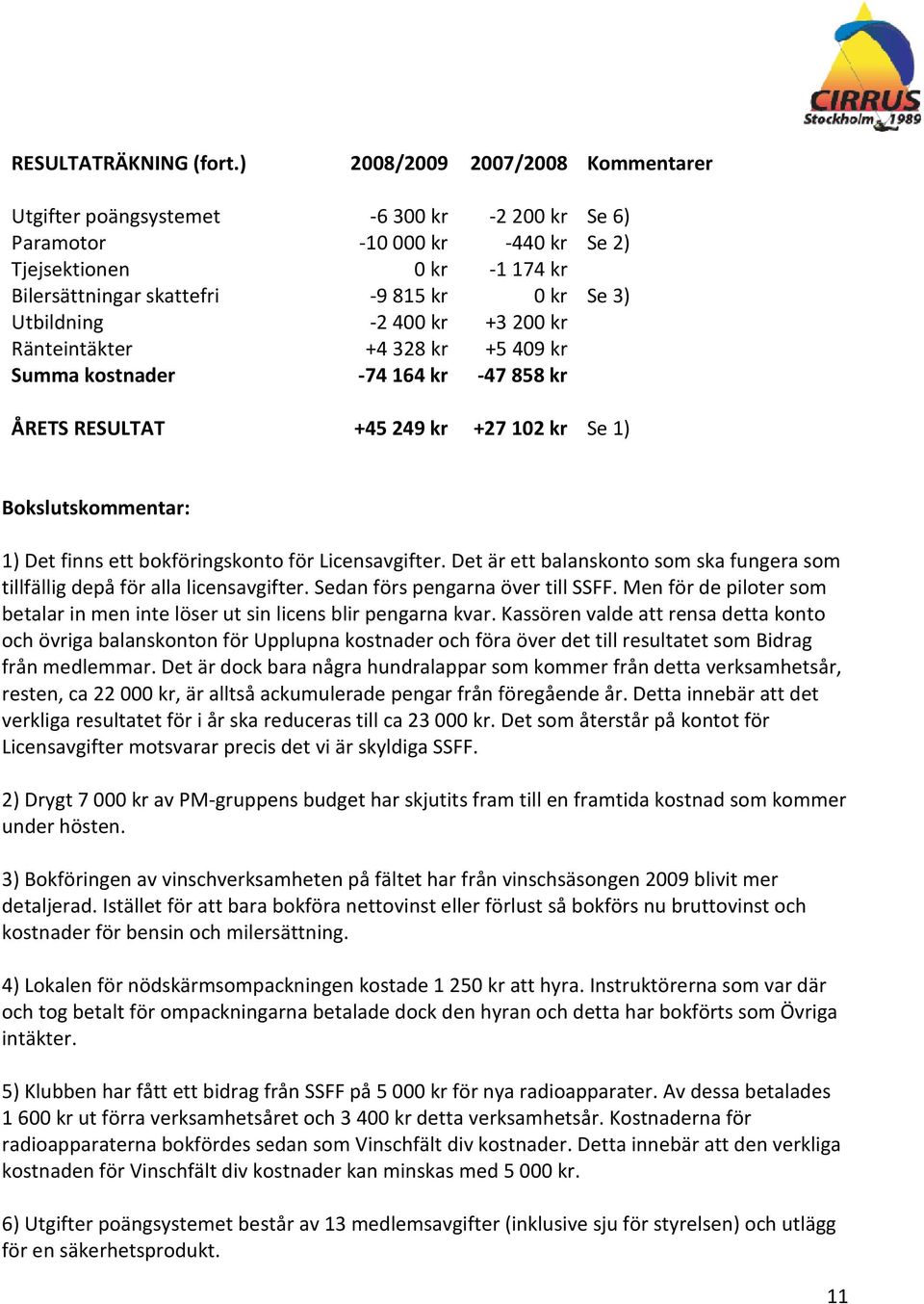 -2400 kr +3 200 kr Ränteintäkter +4 328 kr +5 409 kr Summa kostnader -74164 kr -47858 kr ÅRETS RESULTAT +45 249 kr +27 102 kr Se 1) Bokslutskommentar: 1) Det finns ett bokföringskonto för