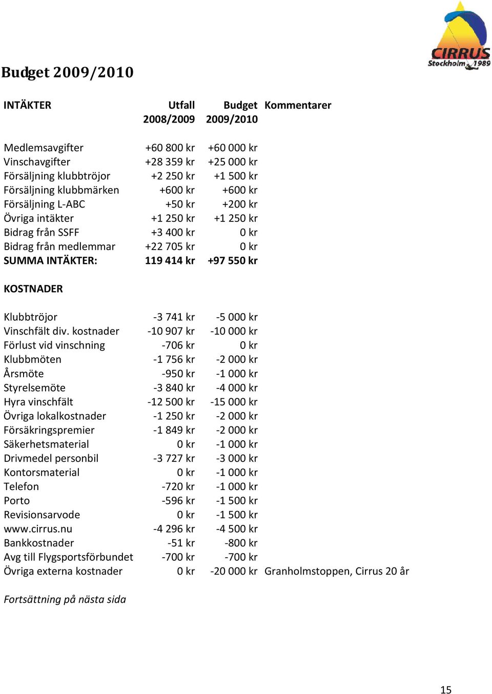 119414 kr +97 550 kr KOSTNADER Klubbtröjor -3741 kr -5000 kr Vinschfält div.