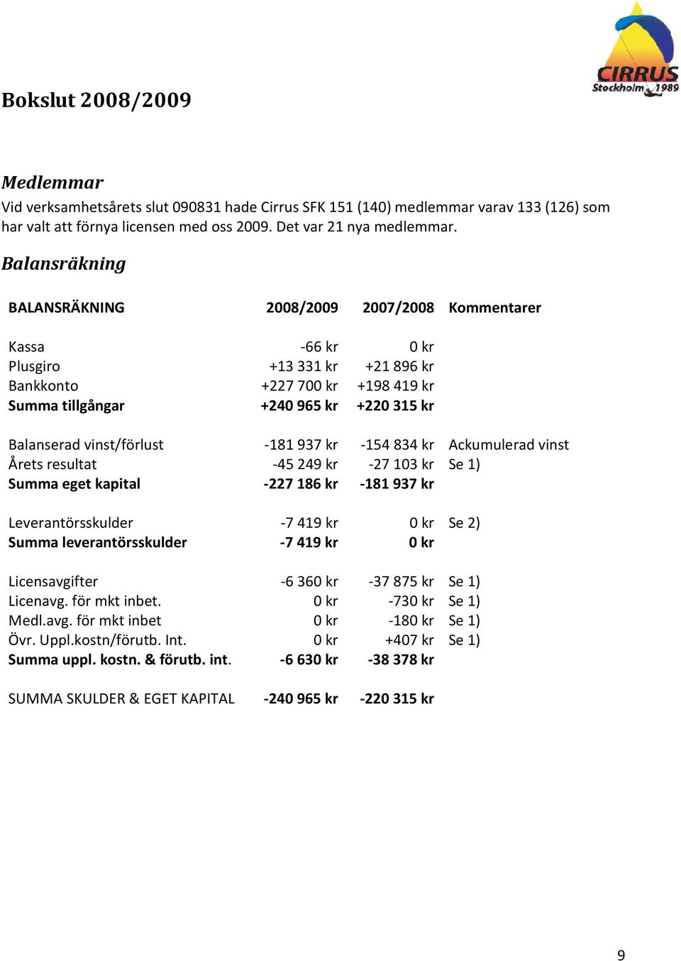 vinst/förlust -181937 kr -154834 kr Ackumulerad vinst Årets resultat -45249 kr -27103 kr Se 1) Summa eget kapital -227186 kr -181937 kr Leverantörsskulder -7419 kr 0 kr Se 2) Summa leverantörsskulder