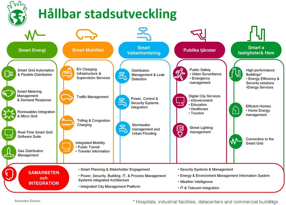 Charging Integrated Mobility Public Transit Traveler Information Distribution Management & Leak Detection Power, Control & Security Systems integration Stormwater management and Urban Flooding Public